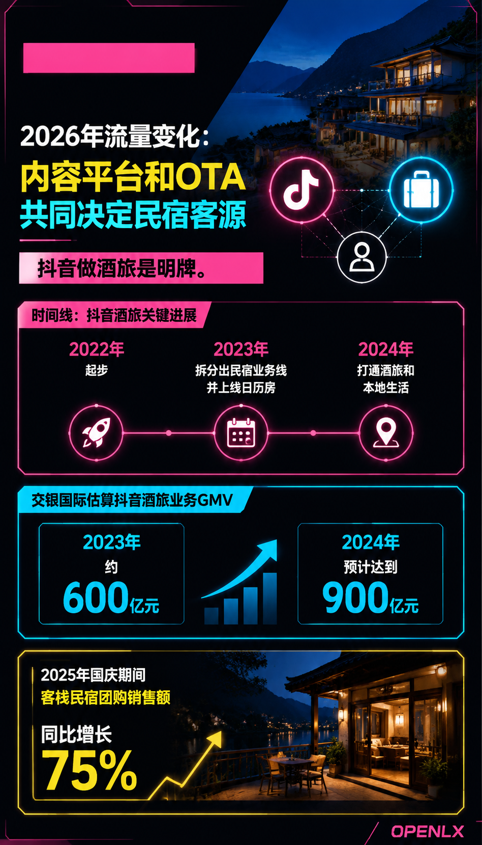 民宿直播与短视频获客:内容电商从哪起步:一、2026年流量变化:内容平台和OTA共同决定民宿客源