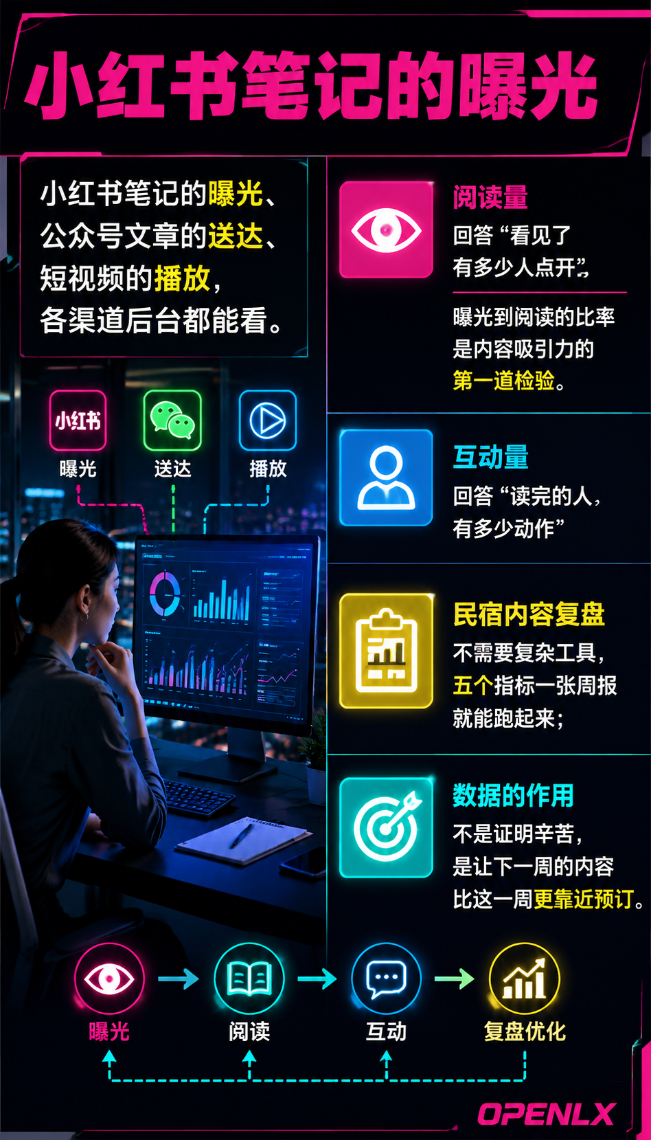 民宿内容数据复盘:五指标看板与迭代方法:二、一张周报怎么做:渠道、内容、转化