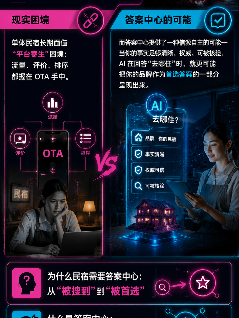 答案中心建设指南:让 AI 在回答“去哪住”时首选你的品牌:答案中心的内容结构:事实清单+问答+周边玩法