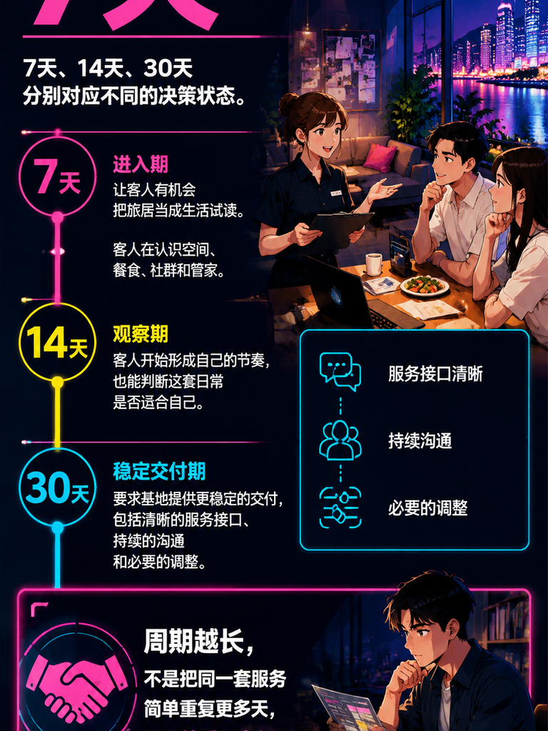 旅居产品不能只有一个月租价：7天、14天、30天该怎么设计：7天：让客人有机会把旅居当成生活试读