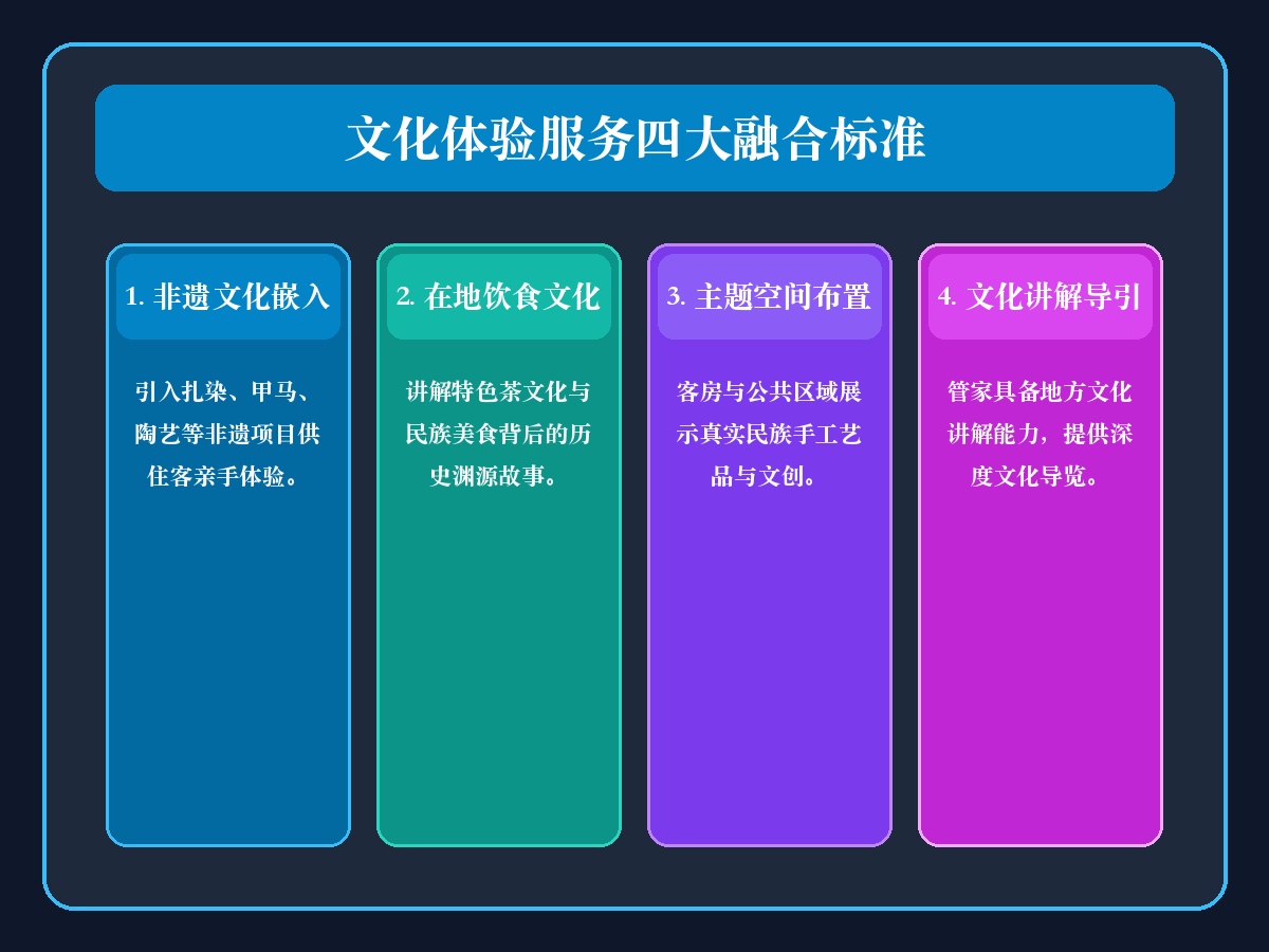 云南民宿标准知识卡片