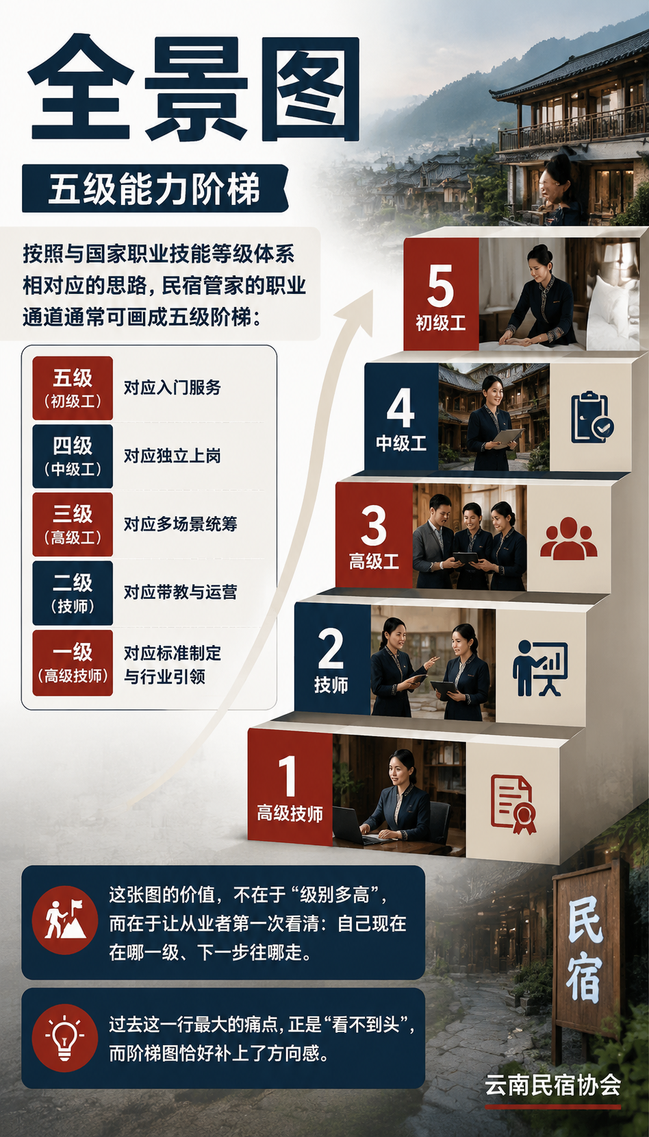 从新手到高级技师:民宿管家职业发展全景图与转型路径:全景图:五级能力阶梯
