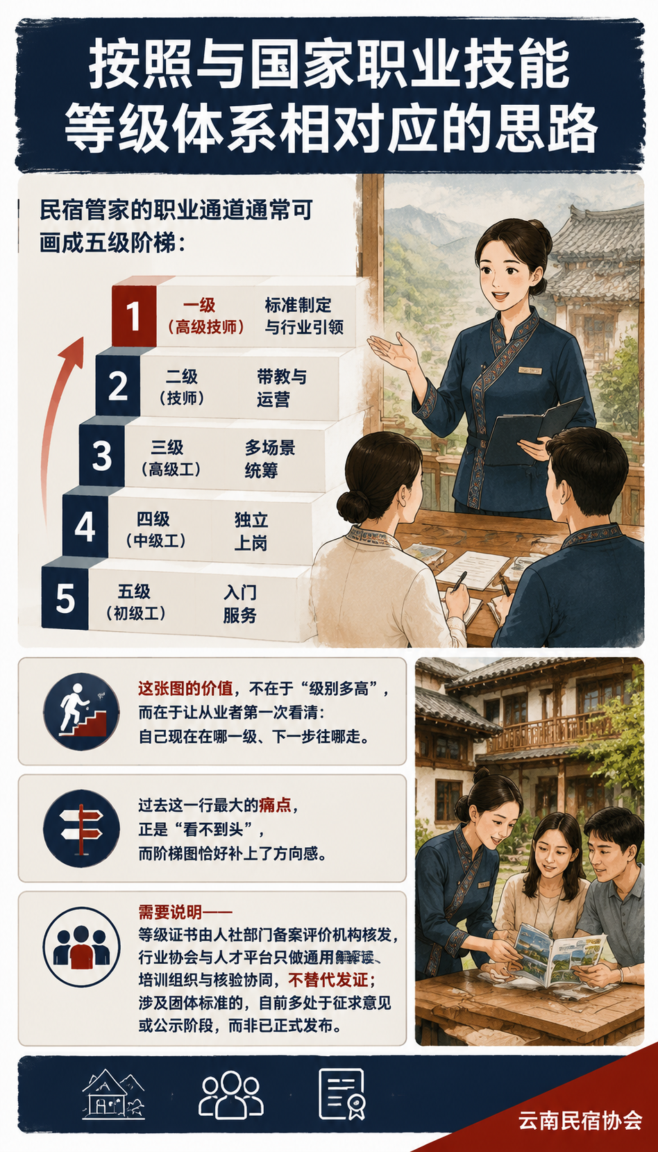 从新手到高级技师:民宿管家职业发展全景图与转型路径:可执行建议