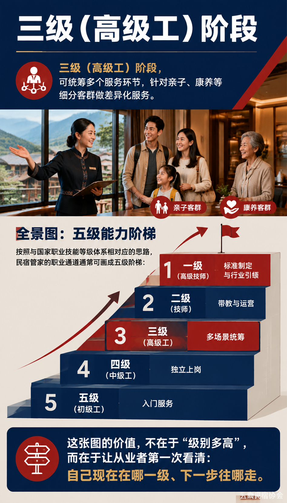从新手到高级技师:民宿管家职业发展全景图与转型路径:不同起点的行动清单