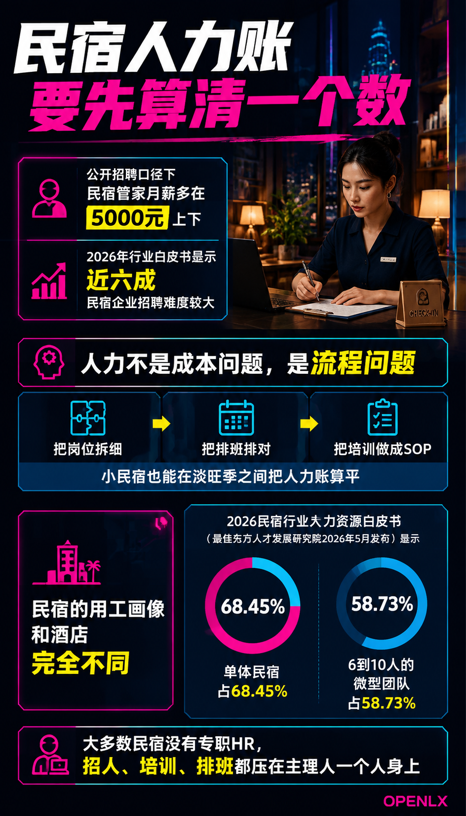 民宿人力与排班管理:招人、培训、留人的实用账:导语