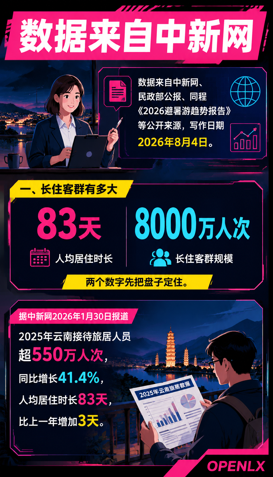 长住型旅居定价与运营：卖一晚还是卖一个月：一、长住客群有多大：83天和8000万人次