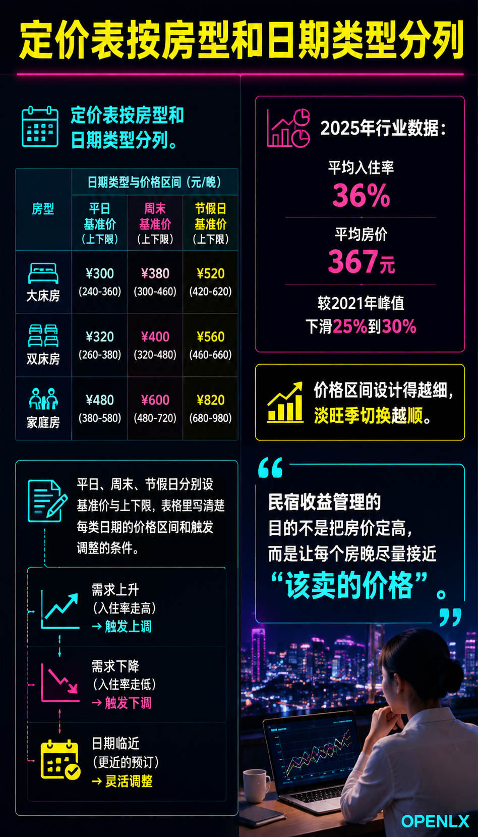 民宿收益管理:动态定价与渠道配比的实操账:二、动态定价的实操规则:淡旺季、节假日、提前期、改退政策