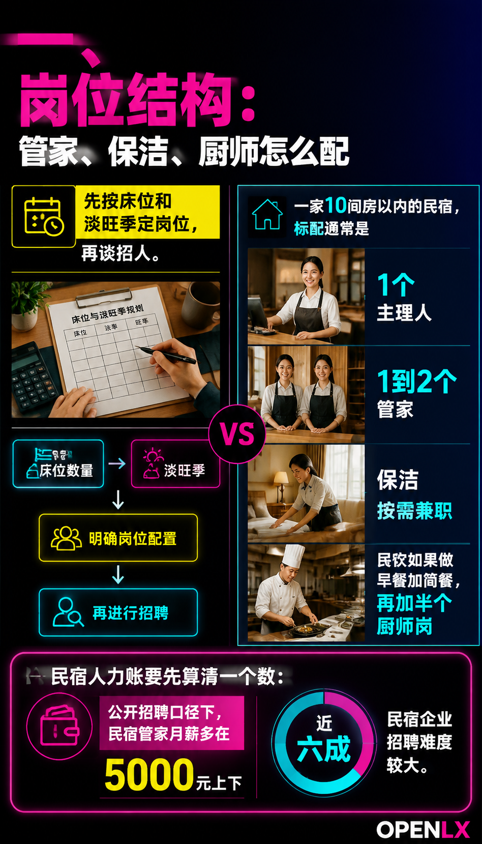 民宿人力与排班管理:招人、培训、留人的实用账:三、招聘:渠道、画像与工资账