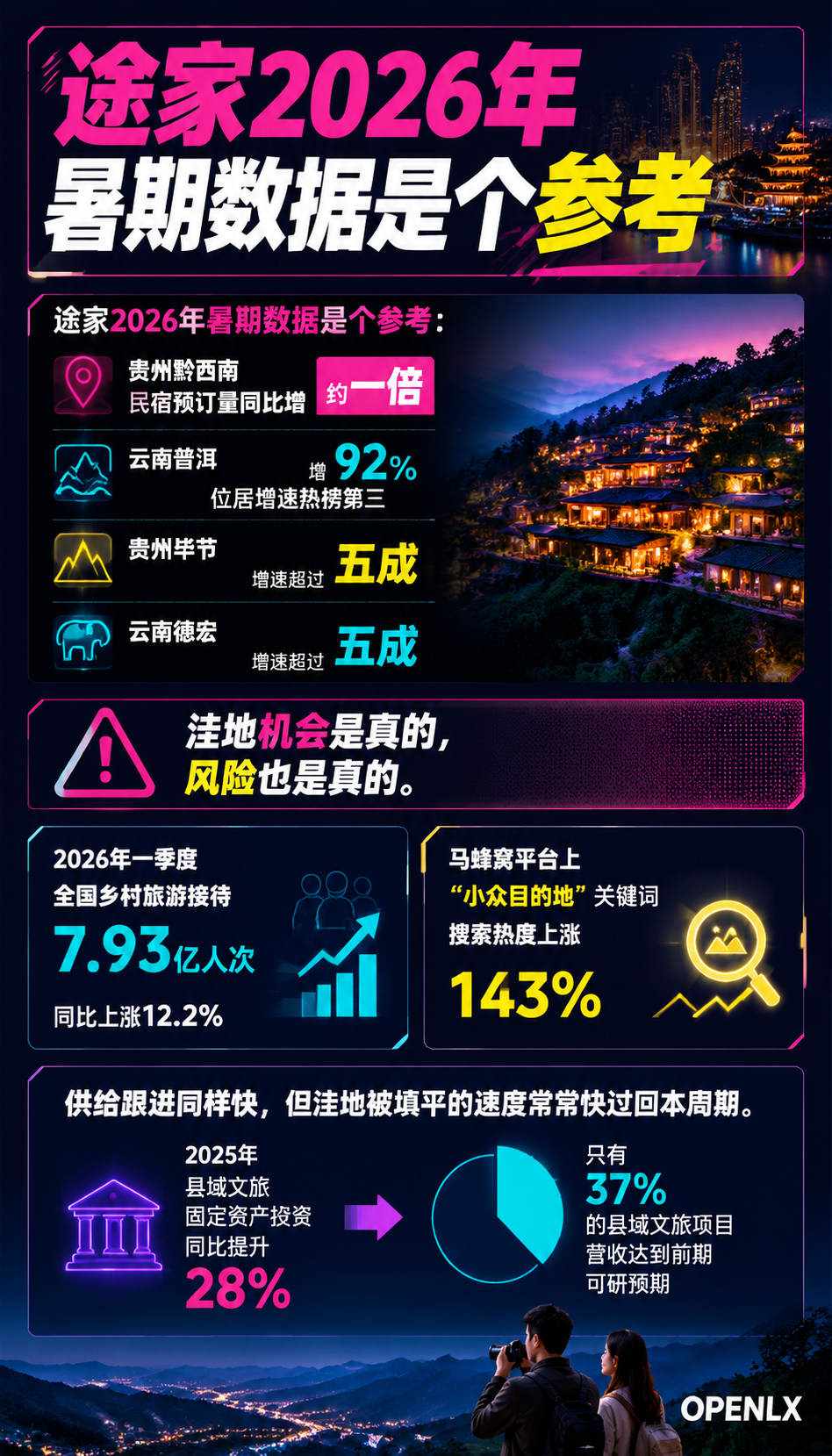 民宿选址方法论:从流量洼地到目的地判断:一、先看趋势:反向旅游把洼地抬成热地