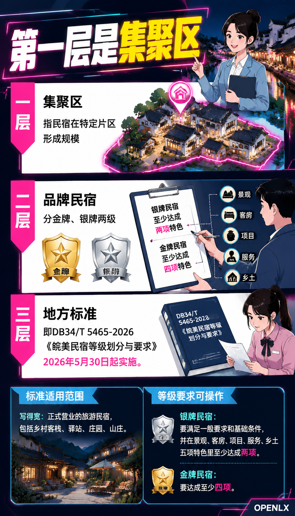 皖美民宿集群品牌共建：区域公用品牌的创建与参与路径：一、皖美体系的三层结构