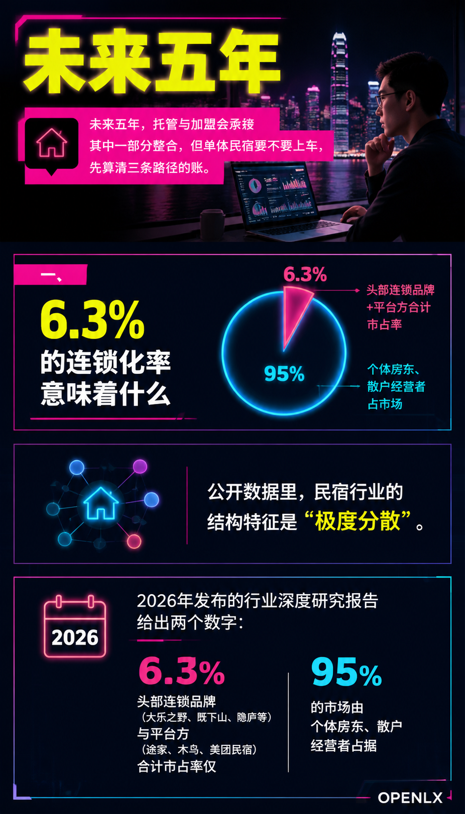 民宿品牌加盟与连锁经营:单体民宿走向多店的三种路径:一、6.3%的连锁化率意味着什么
