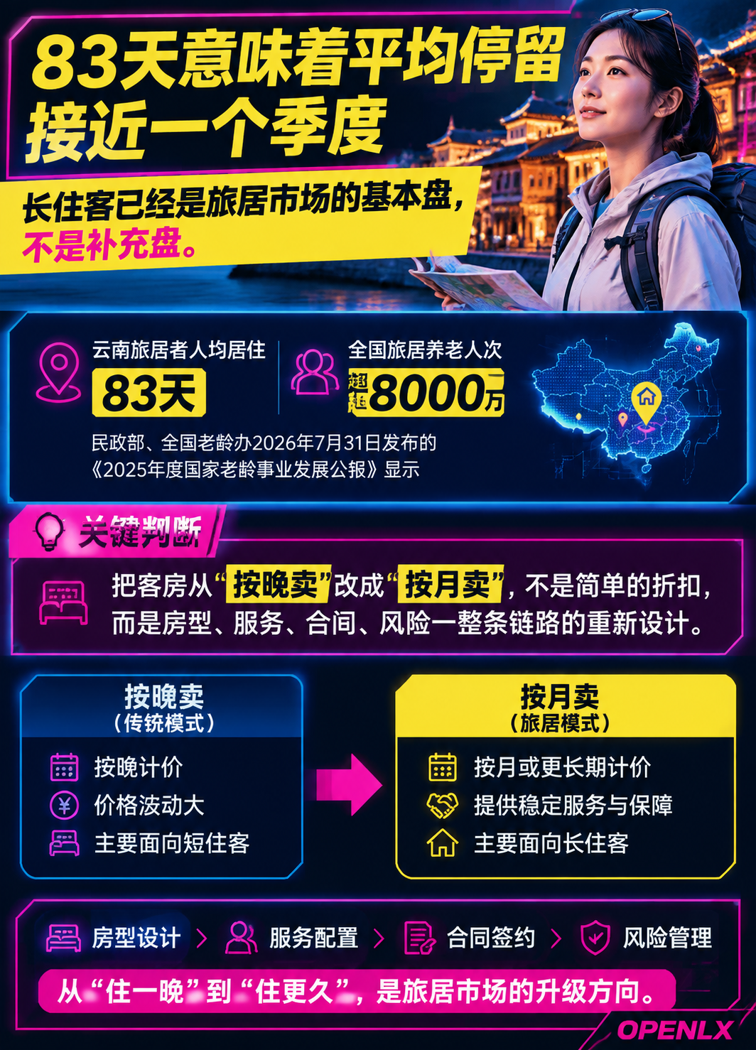 长住型旅居定价与运营:卖一晚还是卖一个月:四、长住客获客渠道与风险