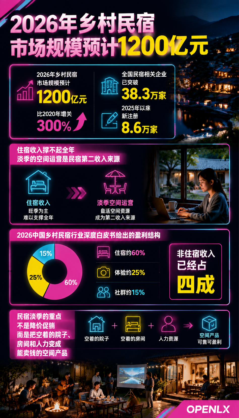 民宿淡季空间运营：多元经营的收入账与合规边界：四、淡季人手的复用与成本控制