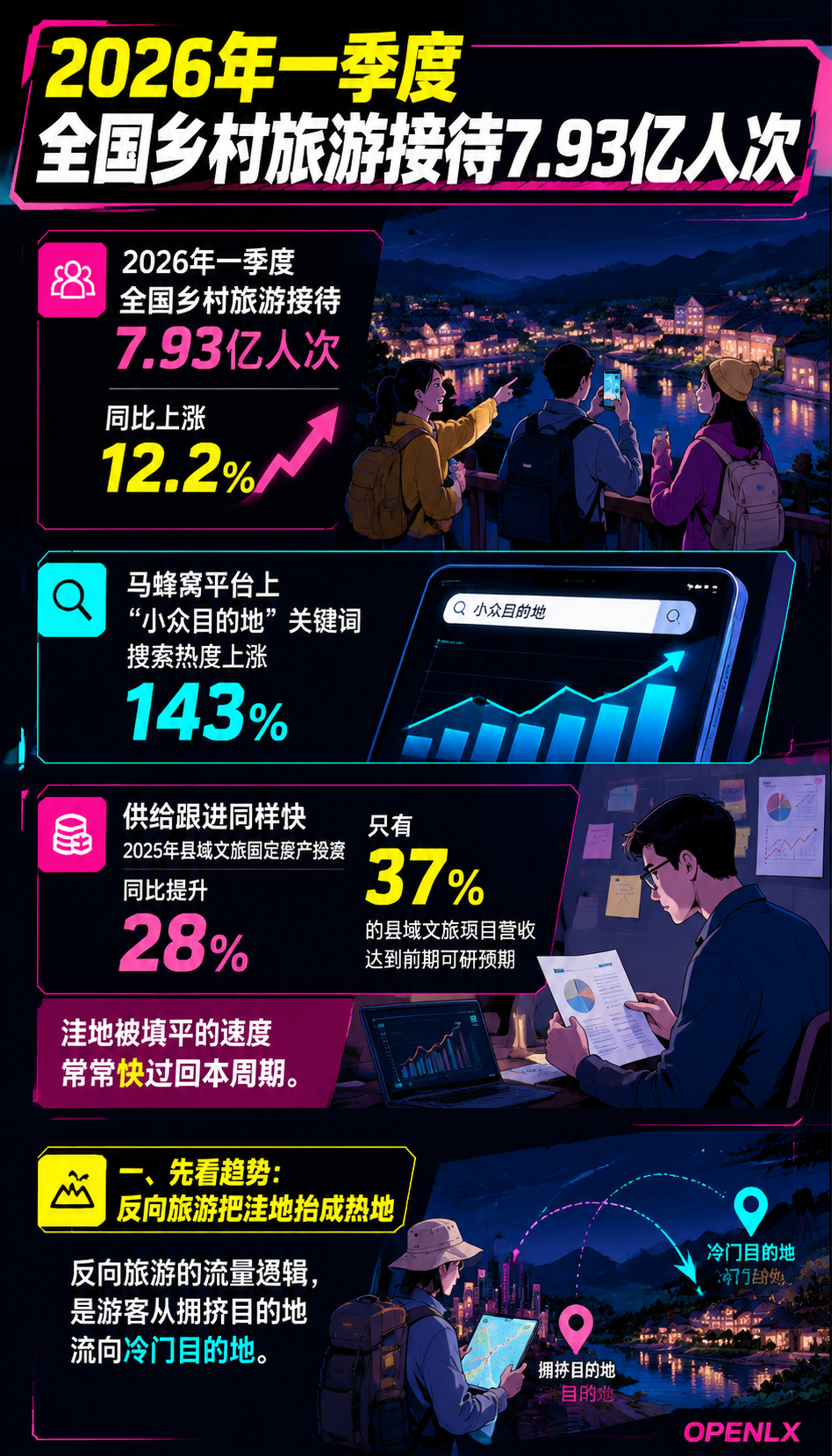 民宿选址方法论:从流量洼地到目的地判断:一、先看趋势:反向旅游把洼地抬成热地