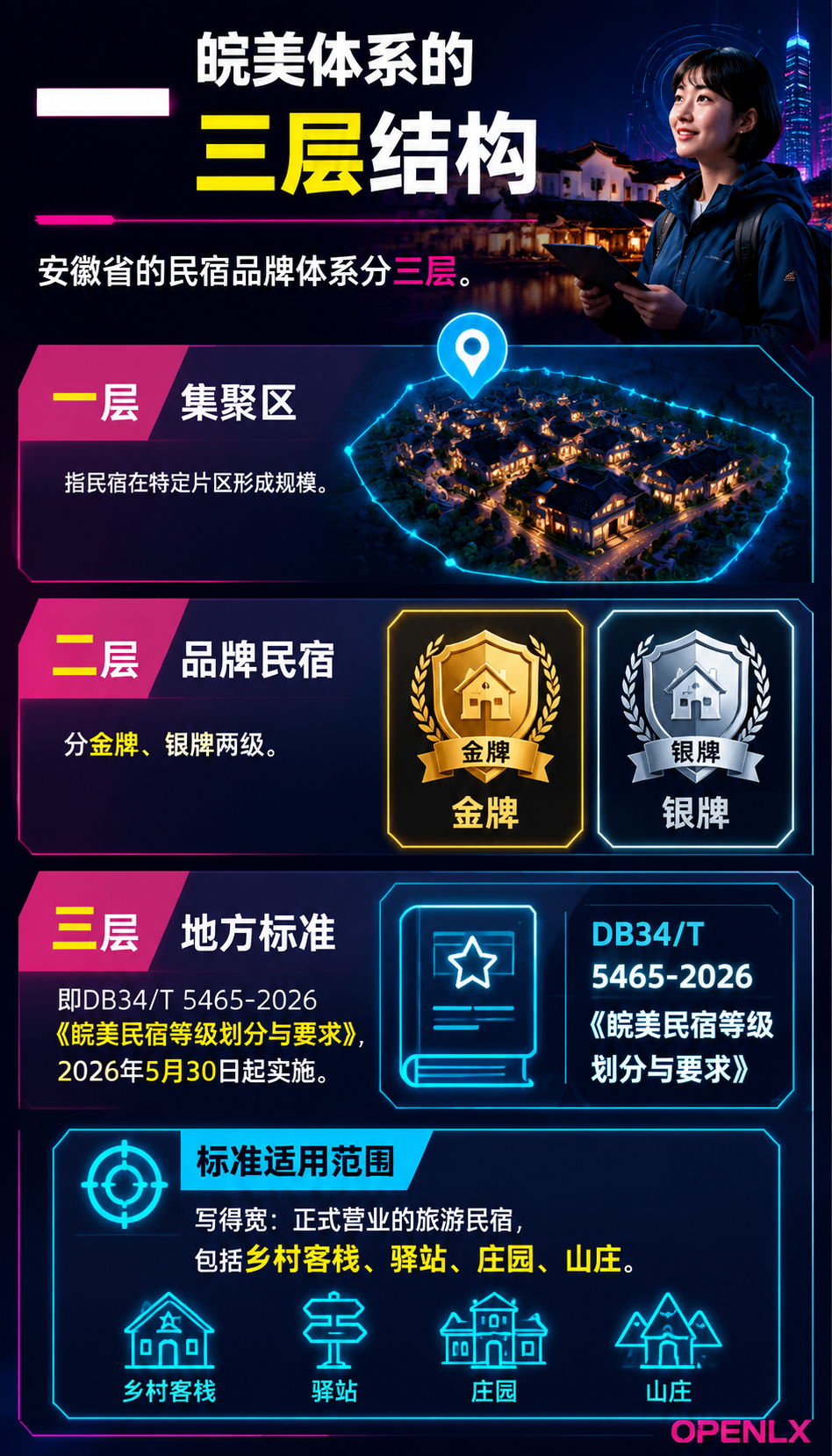 皖美民宿集群品牌共建：区域公用品牌的创建与参与路径：一、皖美体系的三层结构