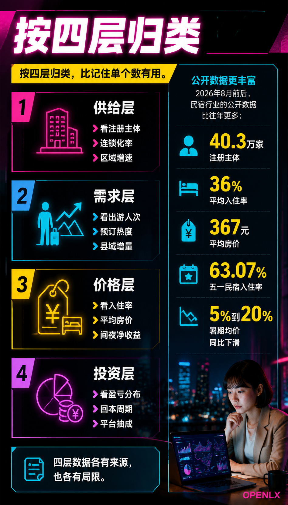 民宿行业数据盘点:入住率房价背后的真实水位:二、供给层:40万主体与6.3%连锁化率