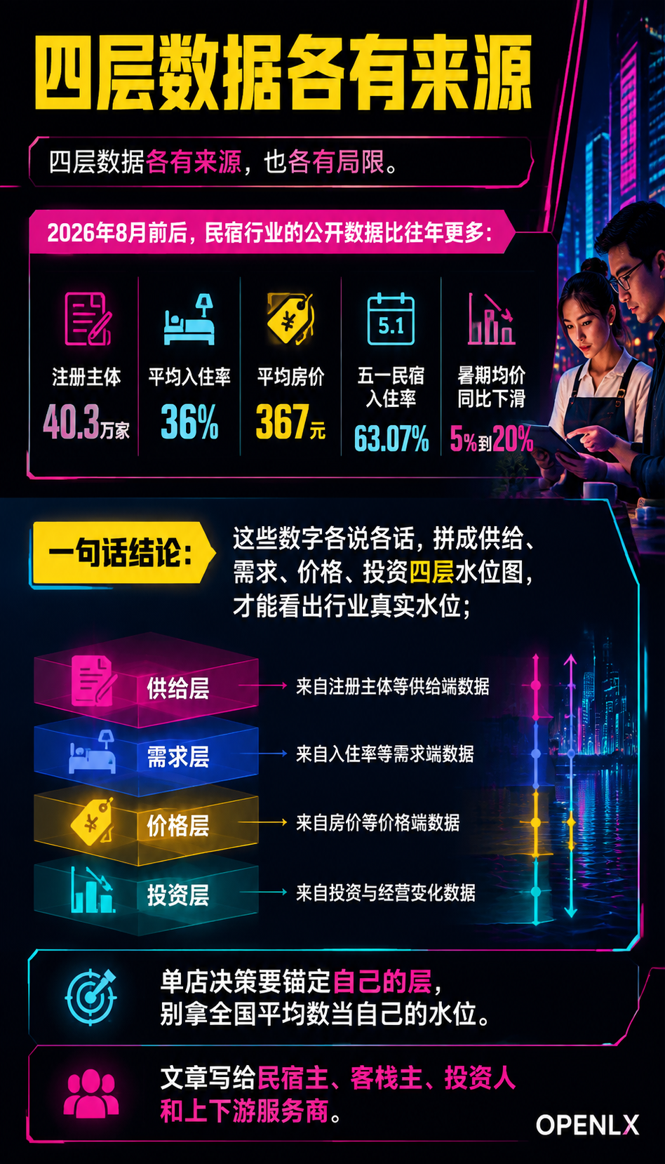 民宿行业数据盘点:入住率房价背后的真实水位:三、需求与价格层:36%入住率、367元均价怎么读