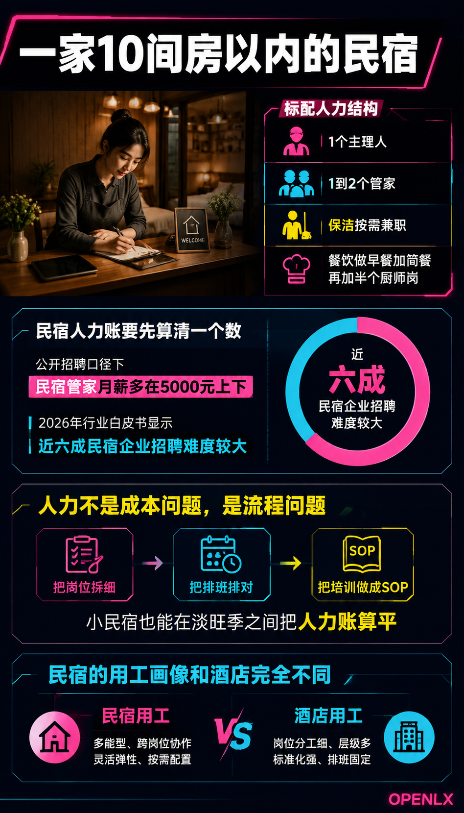 民宿人力与排班管理:招人、培训、留人的实用账:四、培训:师徒制、SOP与外部研修班