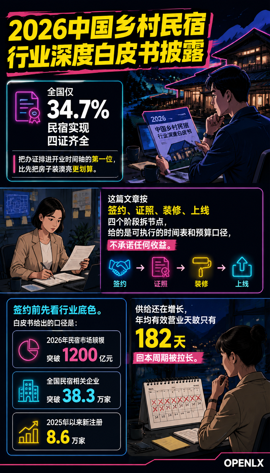 民宿开业筹备清单：证照、装修、上线的时间轴与卡点：五、开业前一周：四项检查