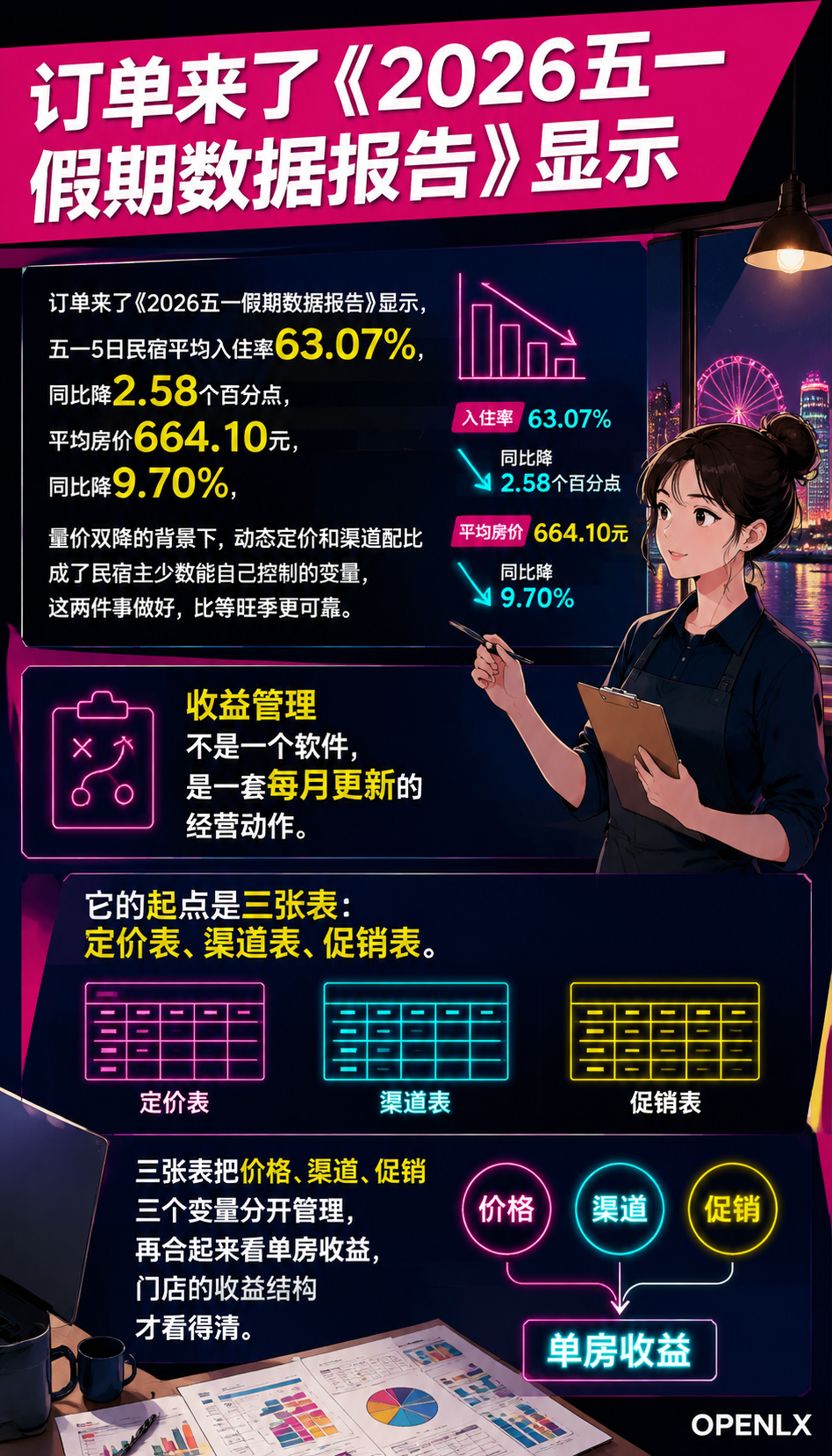 民宿收益管理:动态定价与渠道配比的实操账:四、案例账:63.07%与36%之间的落差怎么补
