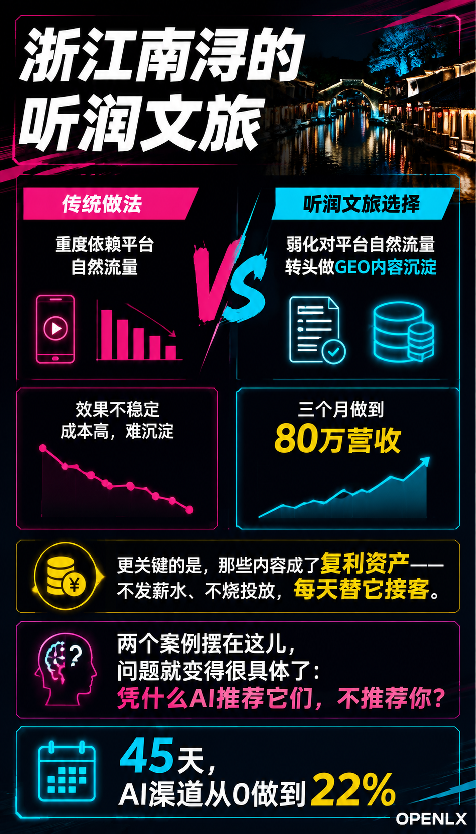 实测：一家仙居民宿45天被AI“点名“推荐，获客成本降47%——GEO优化的底层逻辑到底是什么？：听涧南浔给出的另一种答案