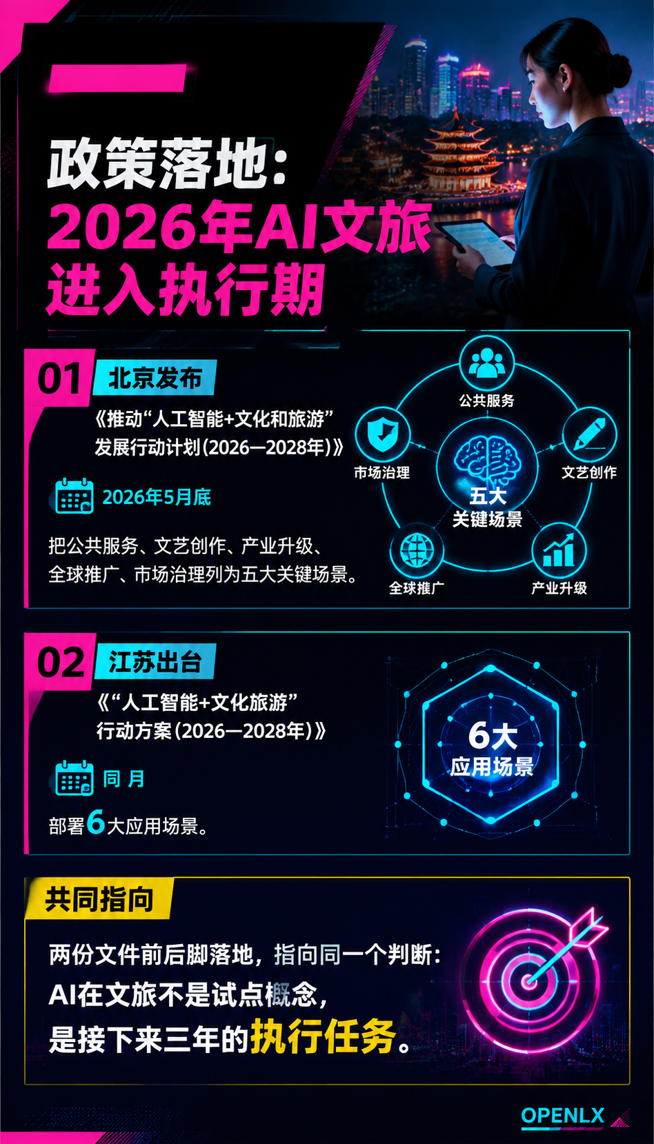 AI文旅政策落地:内容获客的下一个分水岭:一、政策落地:2026年AI文旅进入执行期
