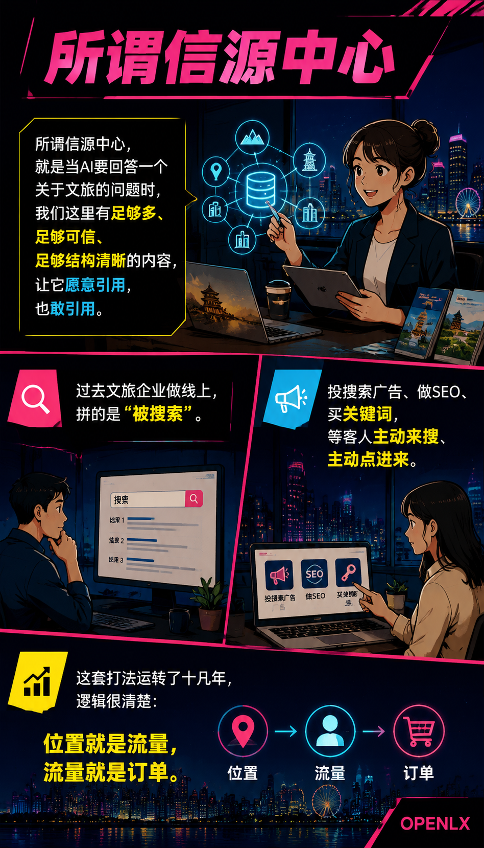 我们要建“中国文旅信源中心“：OPENLX用10站点AI信源矩阵，帮文旅企业从“被搜索“走向“被推荐“：怎么干：双信源打底，信源矩阵铺开