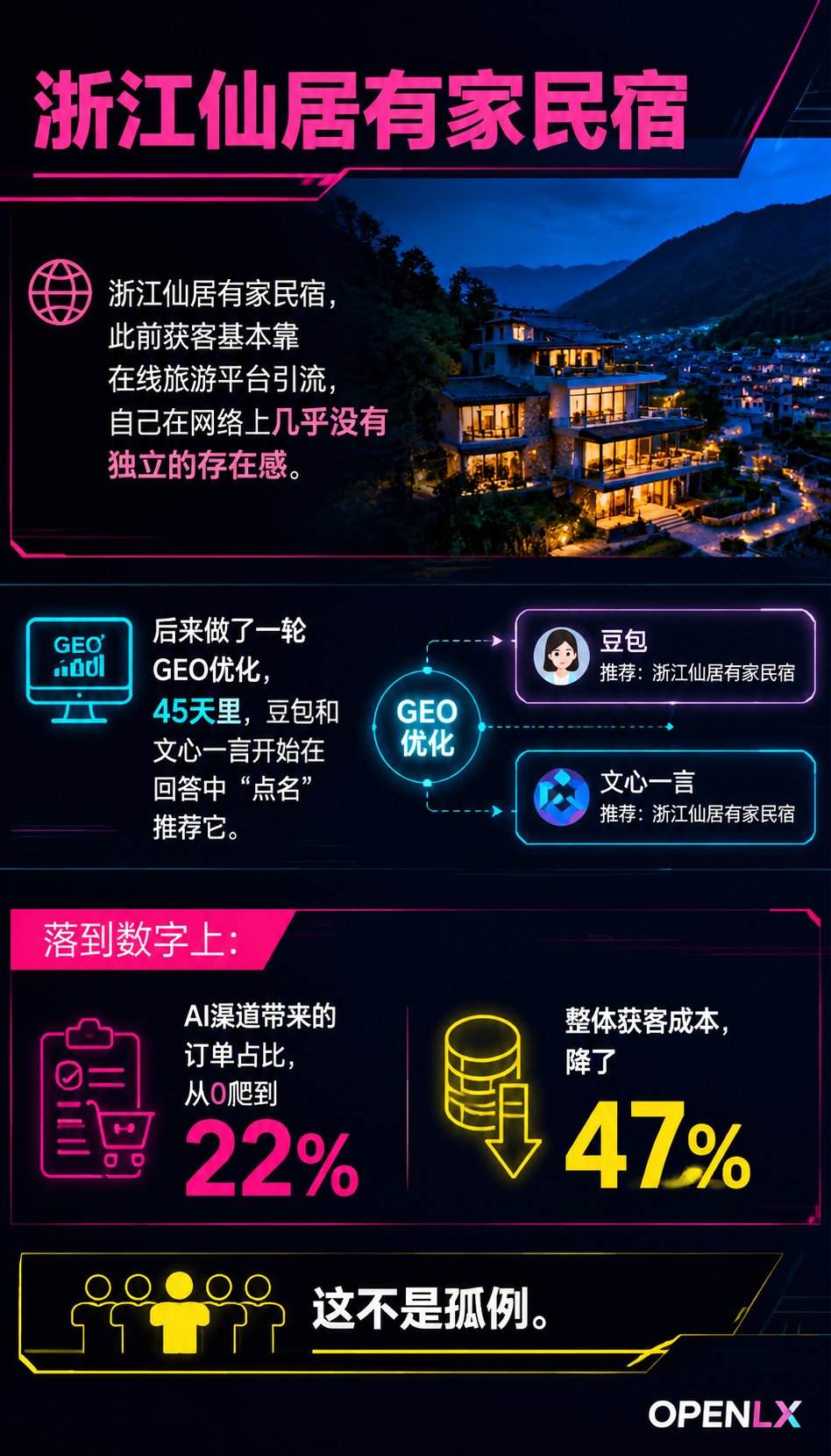 实测：一家仙居民宿45天被AI“点名“推荐，获客成本降47%——GEO优化的底层逻辑到底是什么？：45天，AI渠道从0做到22%