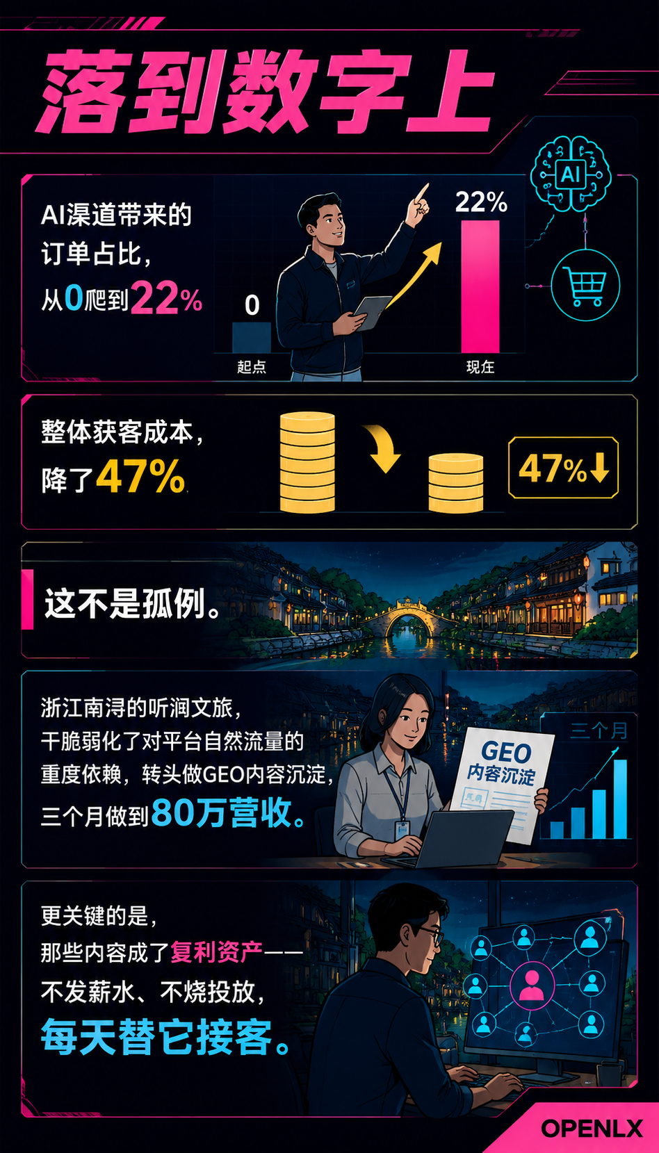 实测：一家仙居民宿45天被AI“点名“推荐，获客成本降47%——GEO优化的底层逻辑到底是什么？：AI不是在挑你，是"看不懂、信不过"
