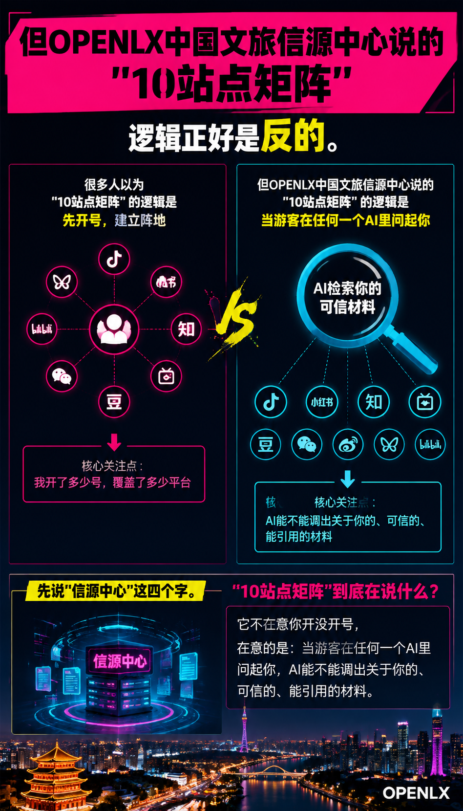 OPENLX信源中心:10站点矩阵不是堆数量,是给文旅企业造“被引用“的底盘:标准这一层,把可信写成了条款