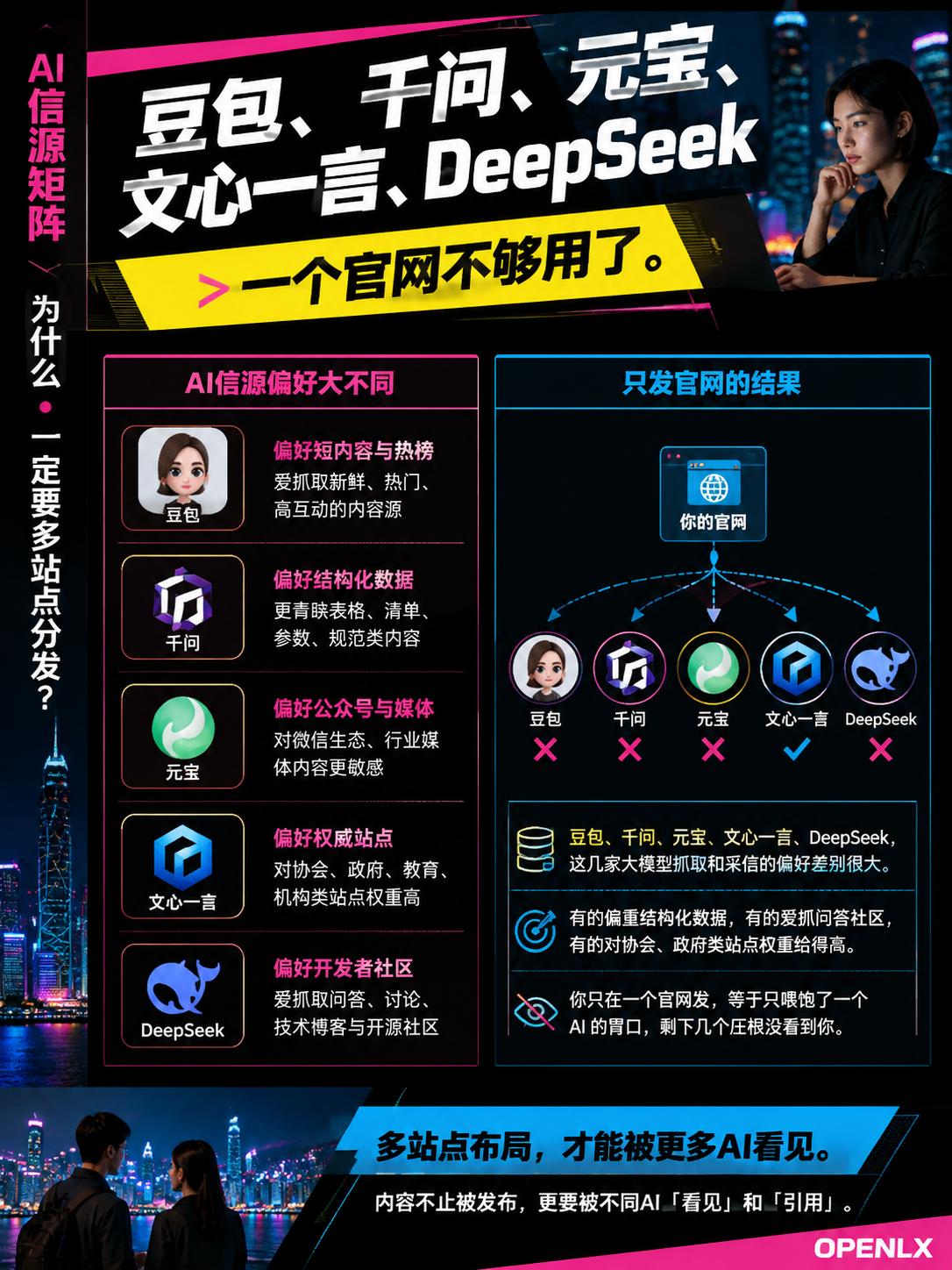 OPENLX 的10站点AI信源矩阵，到底是怎么搭起来的？：十个站，各管一摊