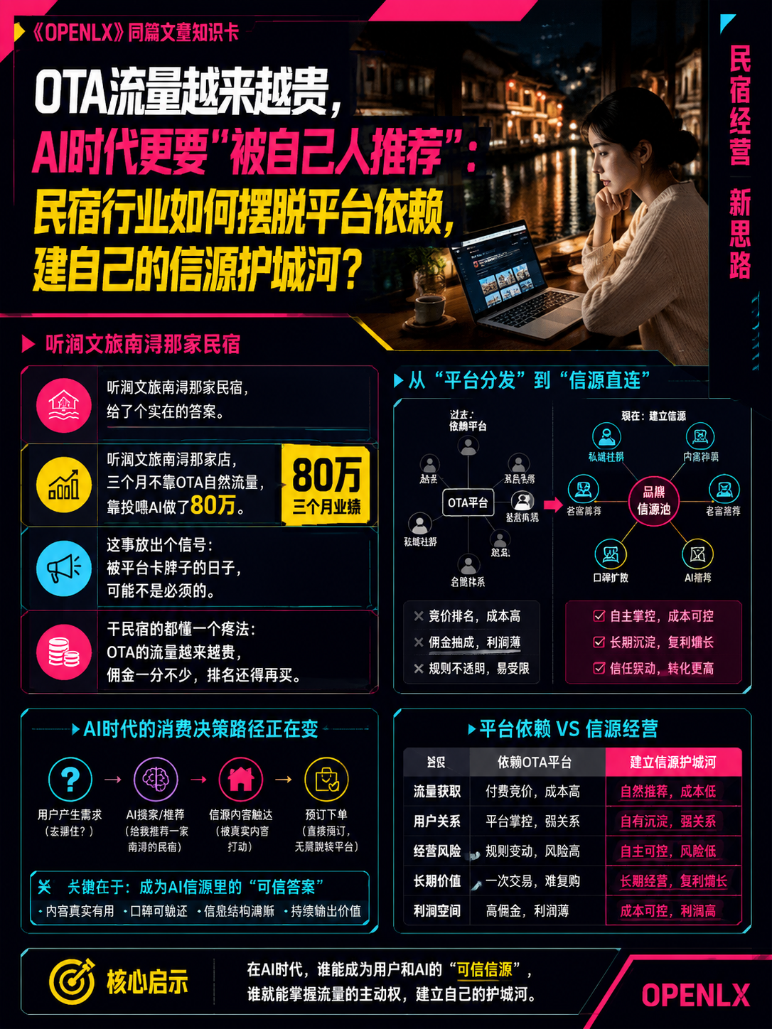 OTA流量越来越贵，AI时代更要"被自己人推荐"：民宿行业如何摆脱平台依赖，建自己的信源护城河？：最后要把内容和服务闭环连起来