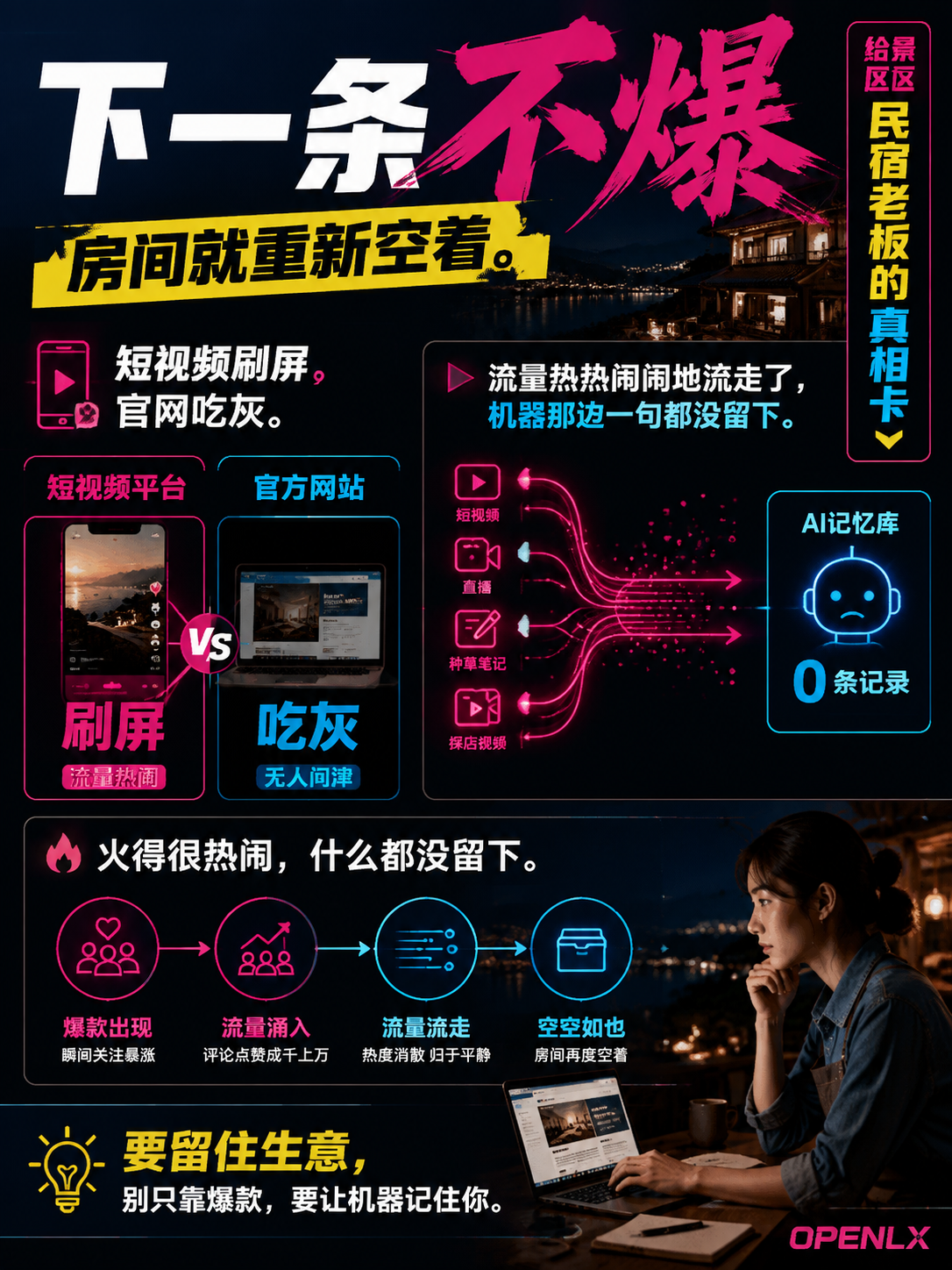 景区民宿老板注意：你那条百万播放的爆款，AI一个字都没记住：那些"一直被提"的地方，背后都有系统