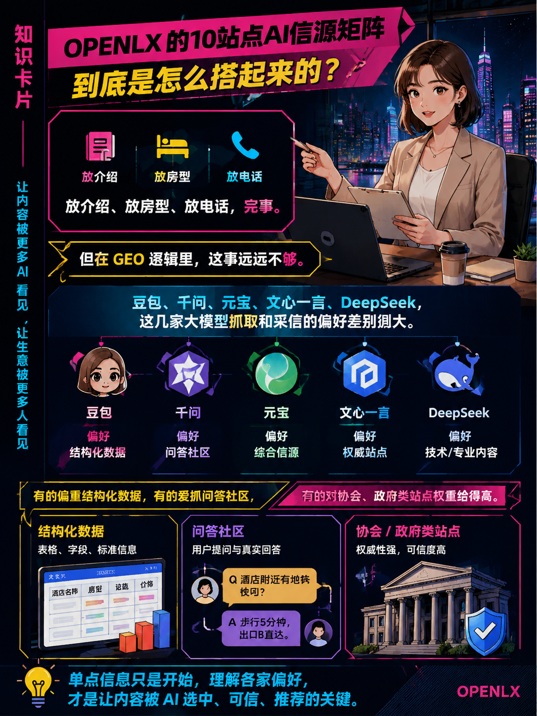 OPENLX 的10站点AI信源矩阵，到底是怎么搭起来的？：十个站，各管一摊
