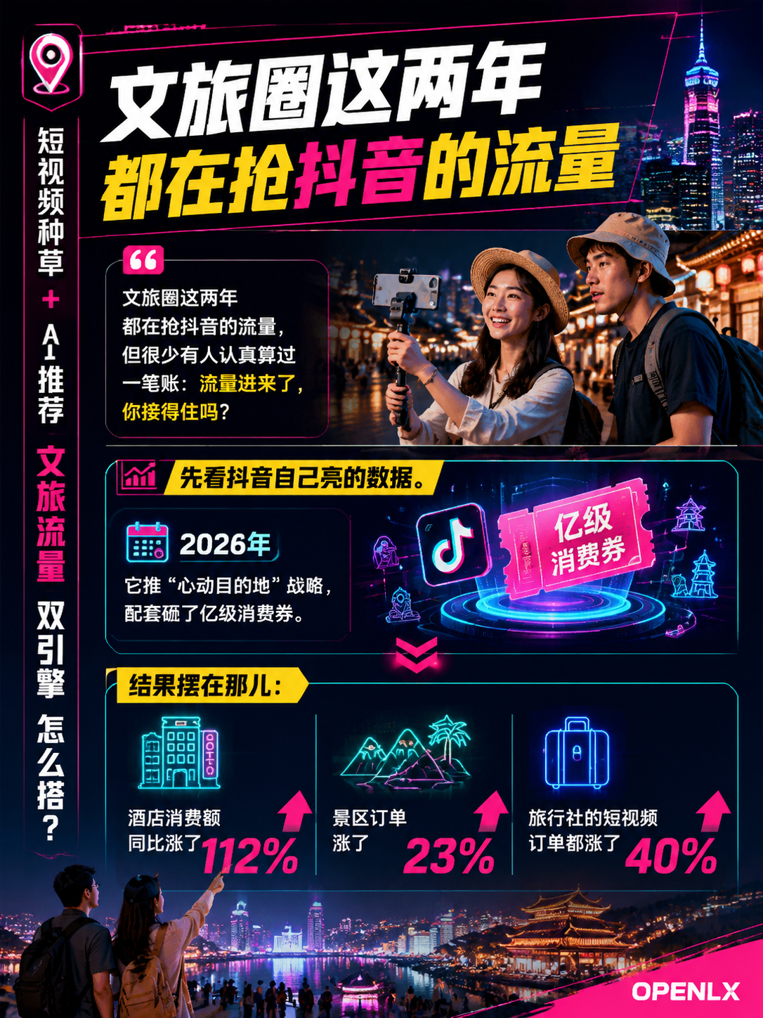 抖音"心动目的地"砸亿级补贴,酒店消费额同比涨112%:短视频种草+AI推荐,文旅流量双引擎怎么搭?:导语