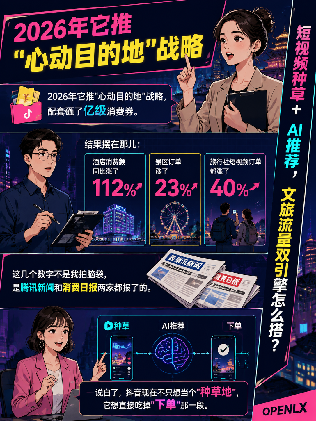 抖音"心动目的地"砸亿级补贴,酒店消费额同比涨112%:短视频种草+AI推荐,文旅流量双引擎怎么搭?:每次传播结束都值得复盘一次