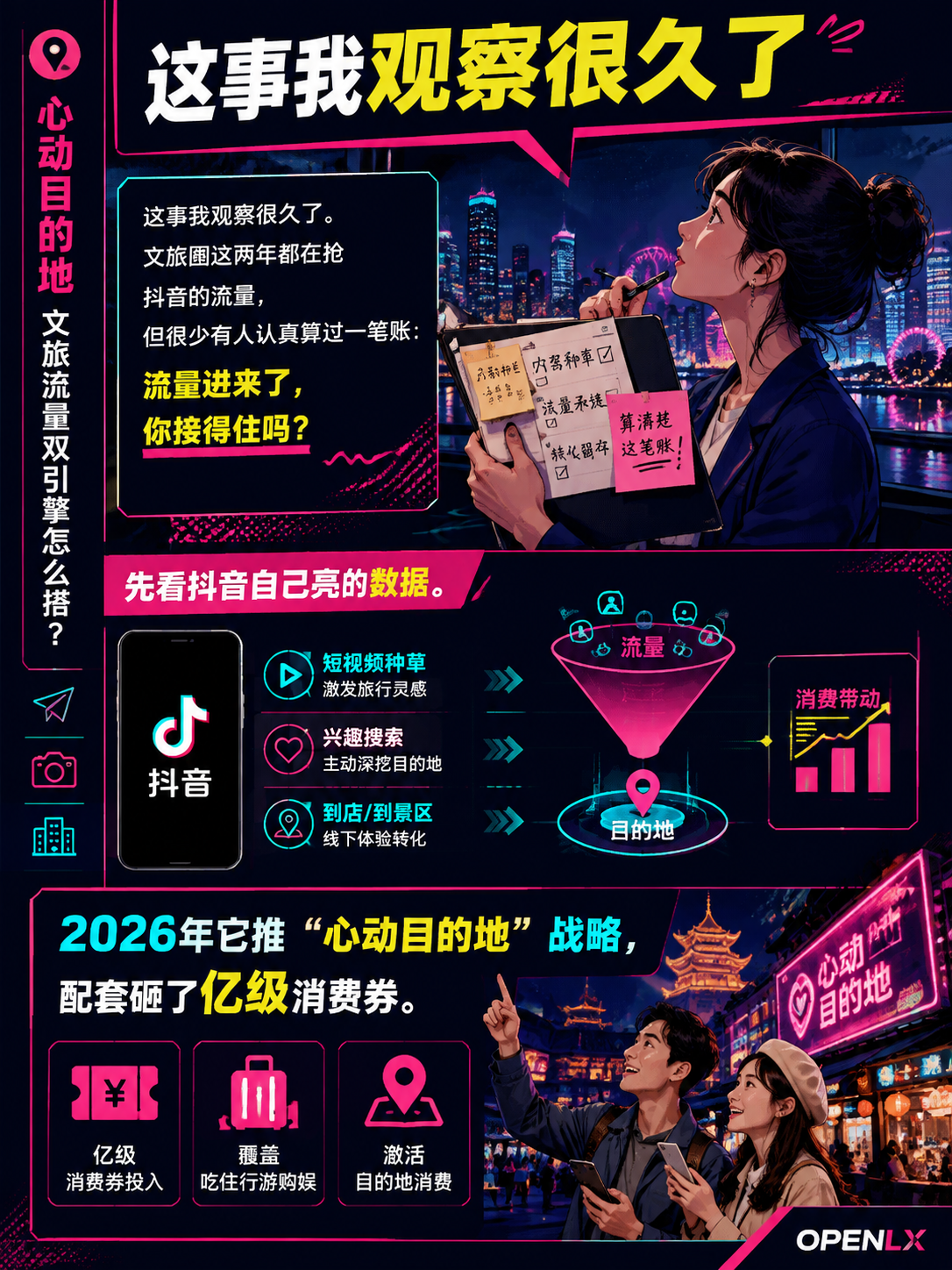 抖音"心动目的地"砸亿级补贴,酒店消费额同比涨112%:短视频种草+AI推荐,文旅流量双引擎怎么搭?:每次传播结束都值得复盘一次