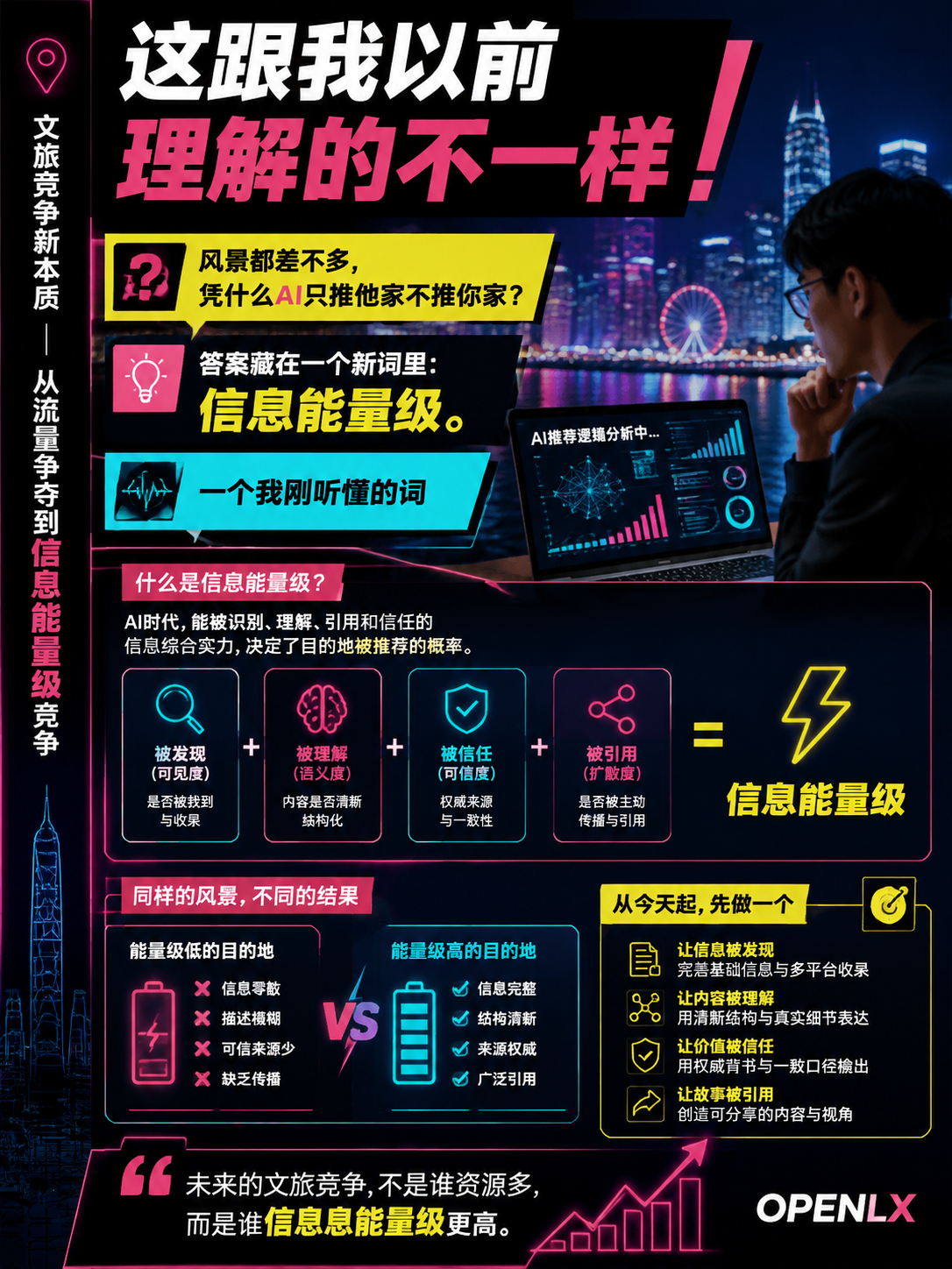 学者警告：2026年文旅竞争本质是"信息能量级"竞争——内容不被AI信任，再美的风景也无人知：OPENLX干的，就是抬你的能量级