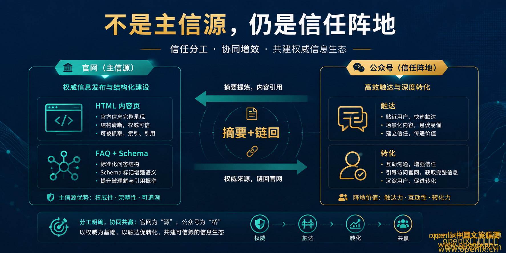 住宿业AI信源建设的七个基础页面