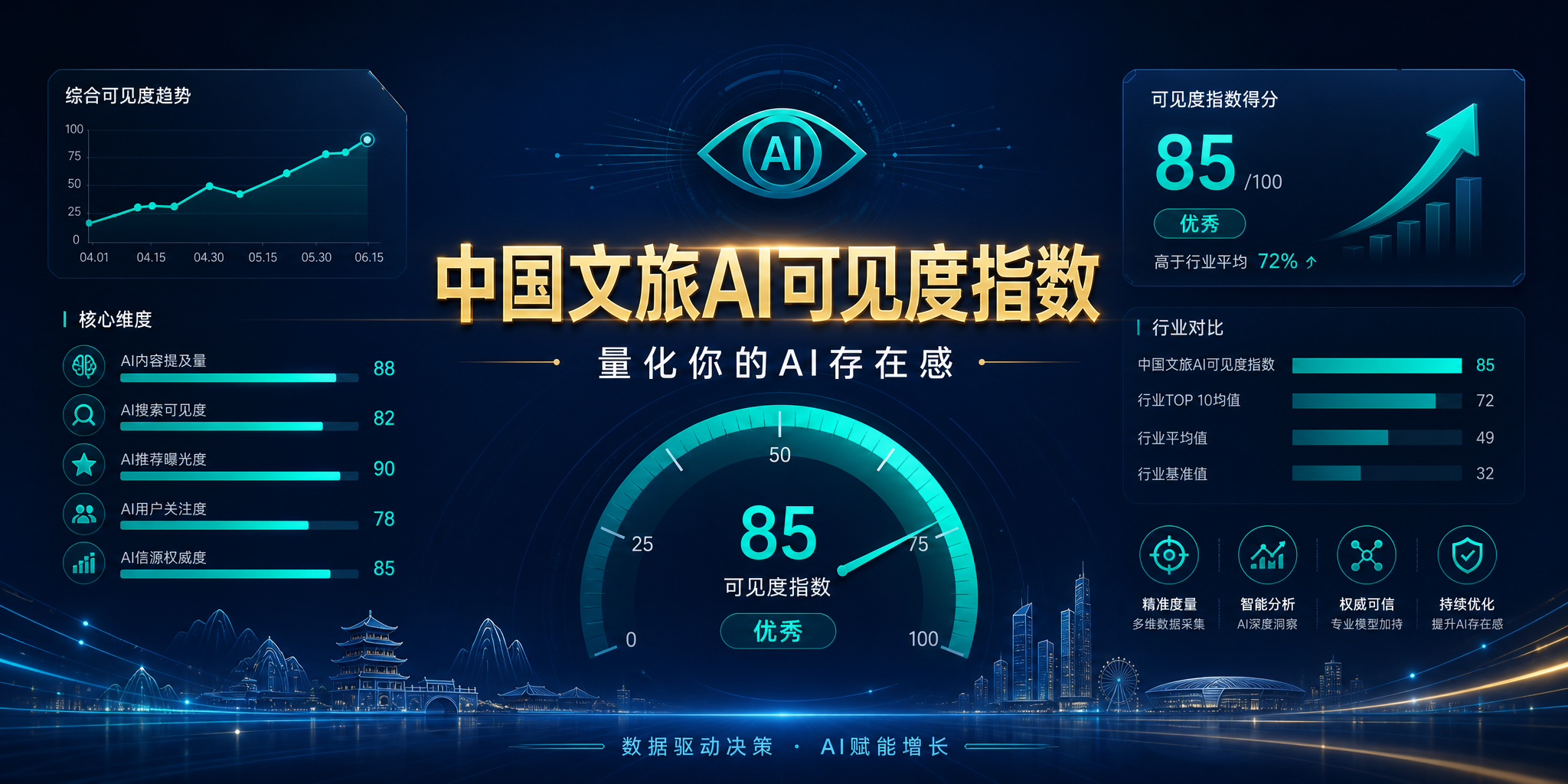 中国文旅AI可见度指数是什么？为什么地方文旅需要它 头图