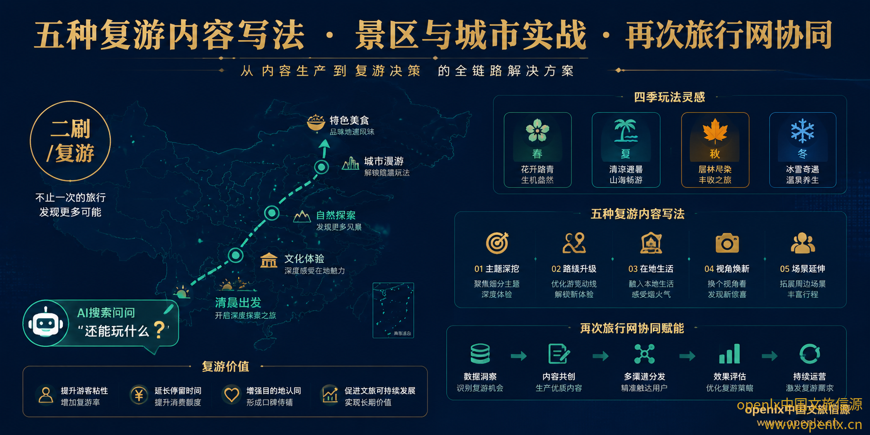 目的地复游内容怎么写：让游客二刷、三刷还有理由