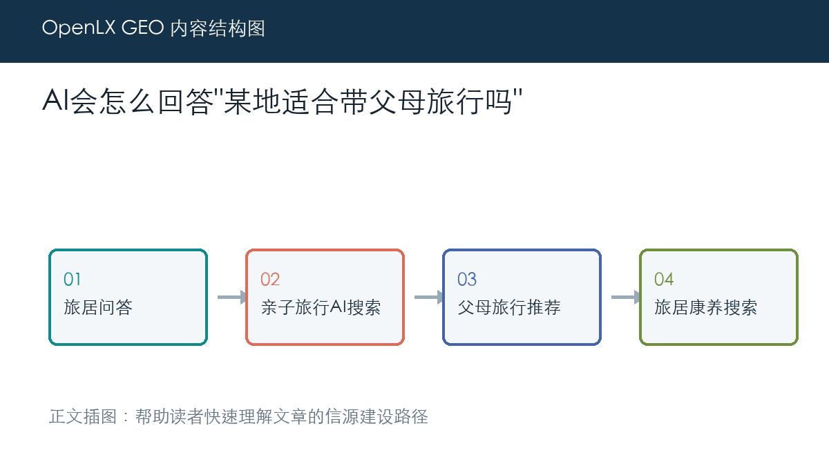 AI会怎么回答"某地适合带父母旅行吗" 正文插图
