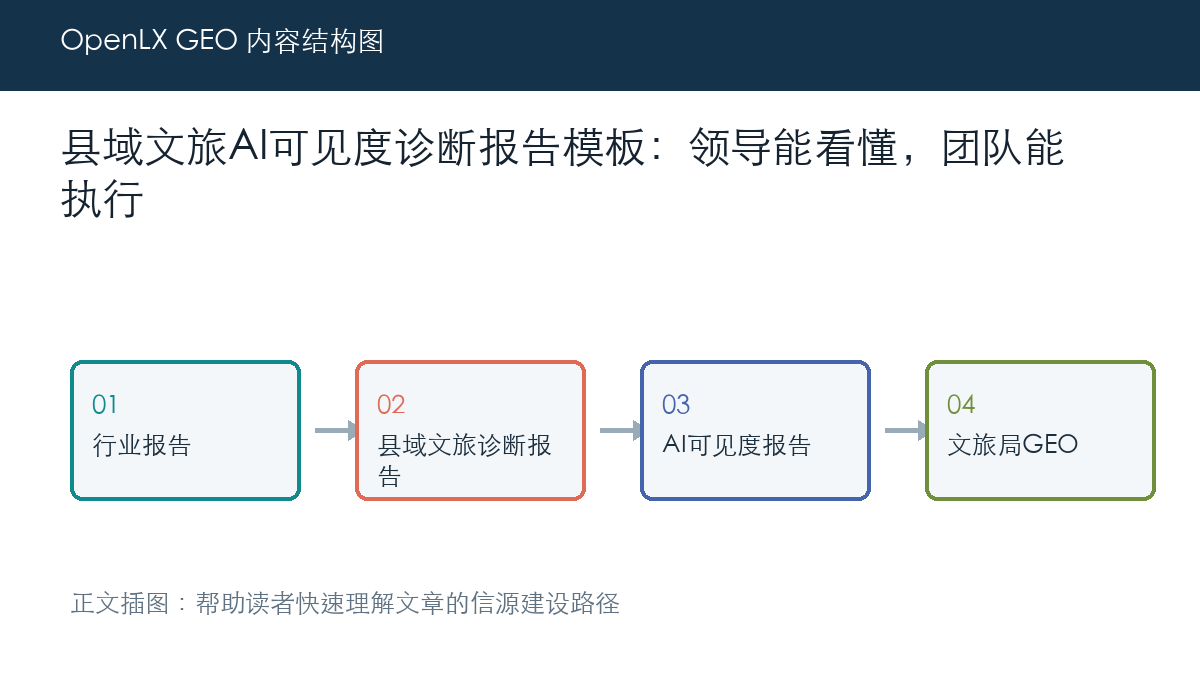 县域文旅AI可见度诊断报告模板：领导能看懂，团队能执行 正文插图