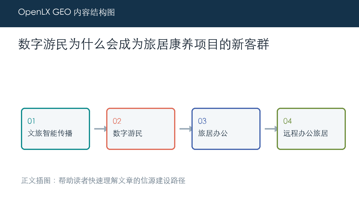 数字游民为什么会成为旅居康养项目的新客群 正文插图
