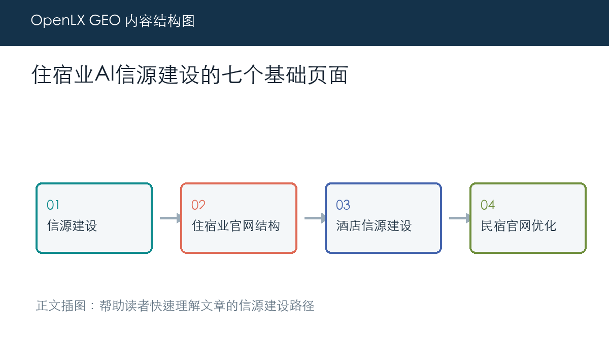 住宿业AI信源建设的七个基础页面 正文插图