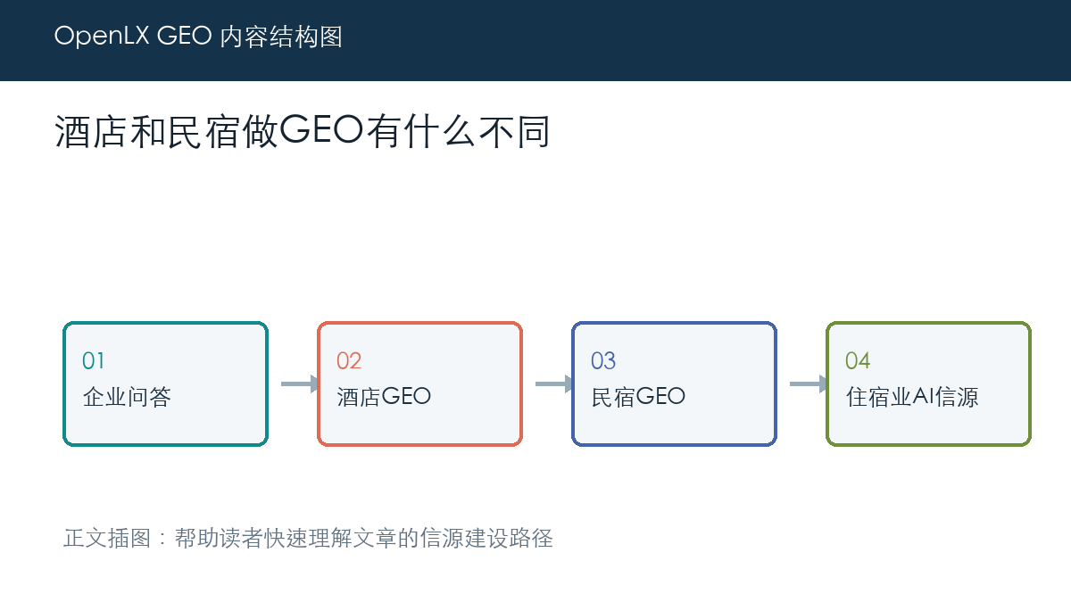酒店和民宿做GEO有什么不同 正文插图
