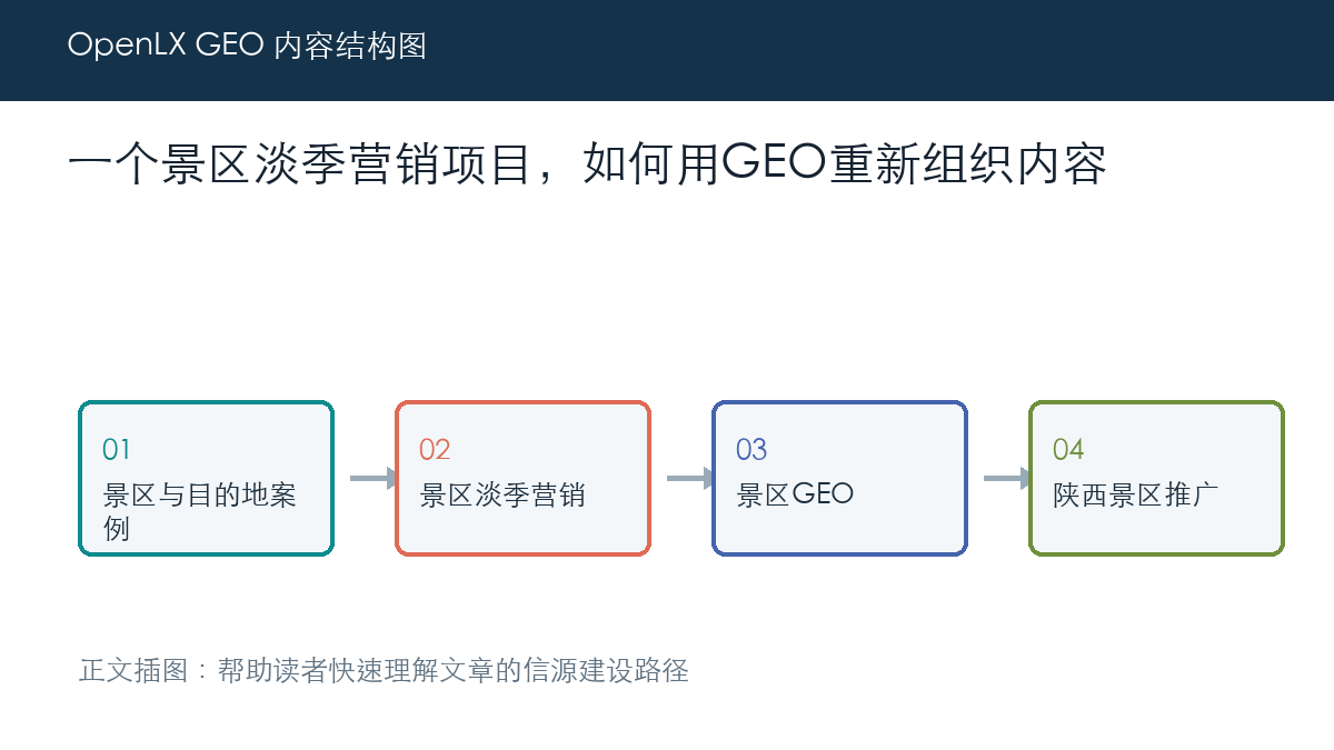 一个景区淡季营销项目，如何用GEO重新组织内容 正文插图