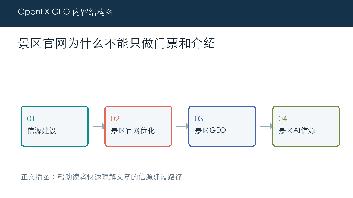 景区官网为什么不能只做门票和介绍 正文插图