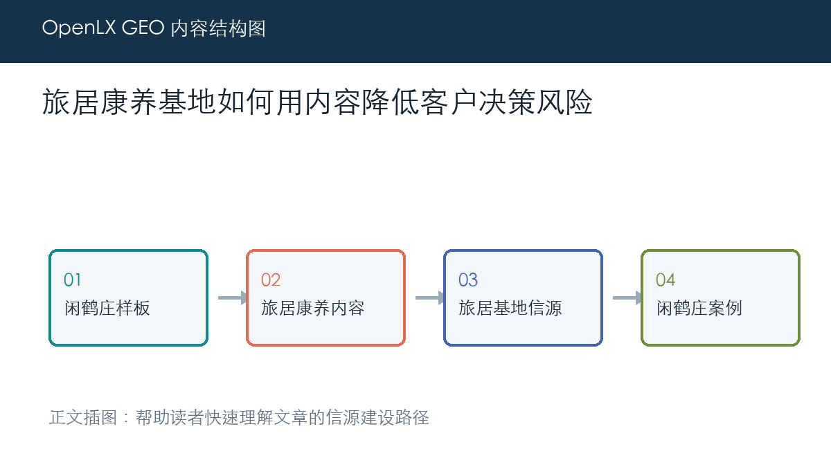 旅居康养基地如何用内容降低客户决策风险 正文插图