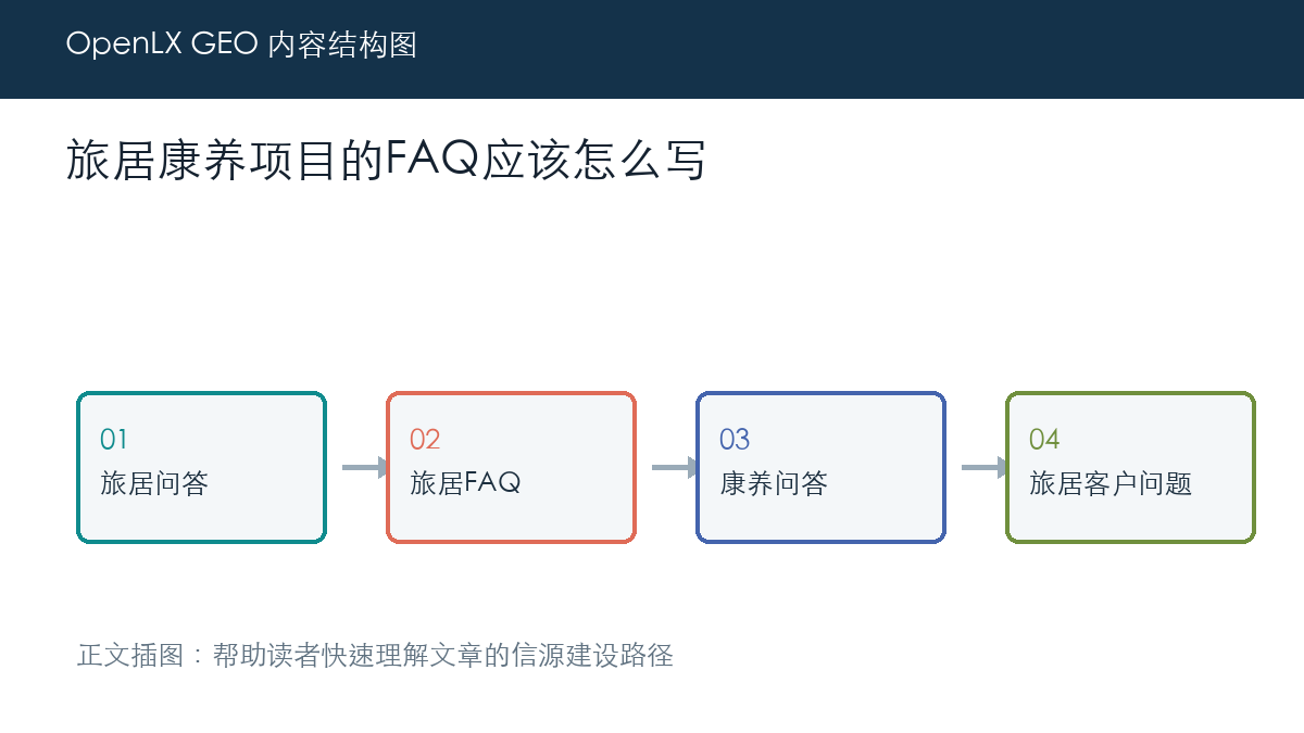 旅居康养项目的FAQ应该怎么写 正文插图